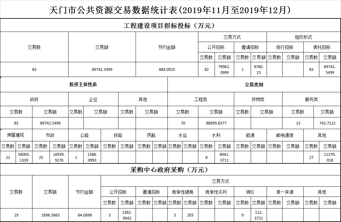 c:\users\administrator\desktop\2020年\1月\天门市公共资源交易数据统计表201911月-12月.png