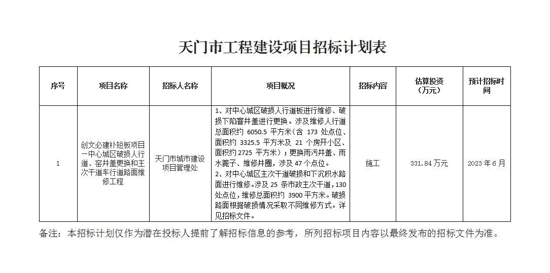 创文必建补短板项目—中心城区破损人行道、窑井盖更换和主次干道车行道路面维修工程.png